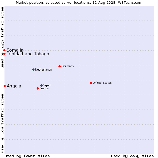 Market position of Angola vs. Trinidad and Tobago vs. Somalia