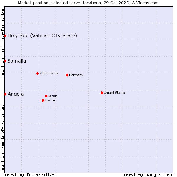 Market position of Angola vs. Holy See (Vatican City State) vs. Somalia