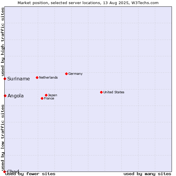Market position of Angola vs. Suriname vs. Chad