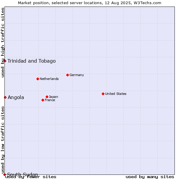 Market position of Angola vs. Trinidad and Tobago vs. South Sudan