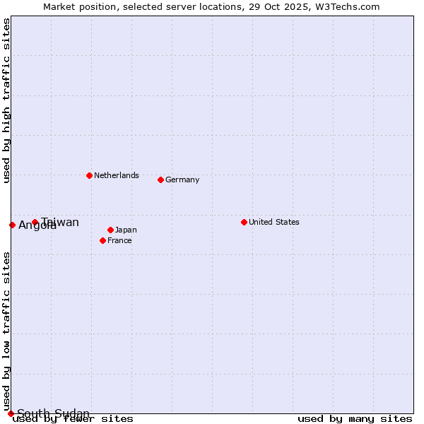 Market position of Taiwan vs. Angola vs. South Sudan
