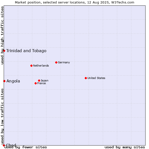 Market position of Angola vs. Trinidad and Tobago vs. Chad