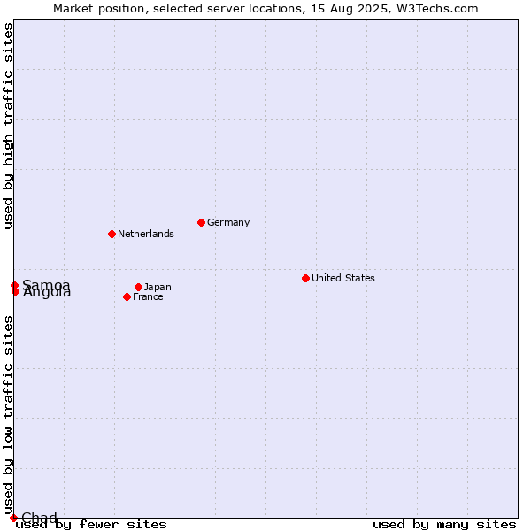 Market position of Angola vs. Samoa vs. Chad