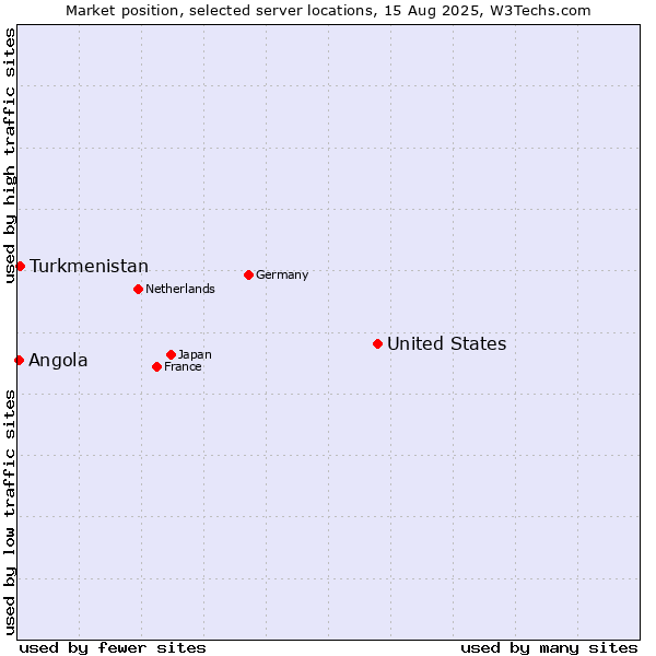 Market position of United States and territories vs. Turkmenistan vs. Angola