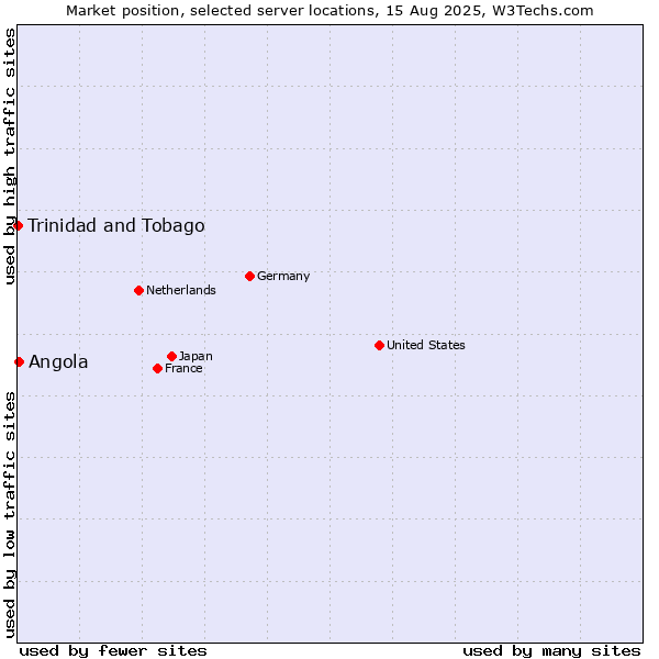 Market position of Angola vs. Trinidad and Tobago