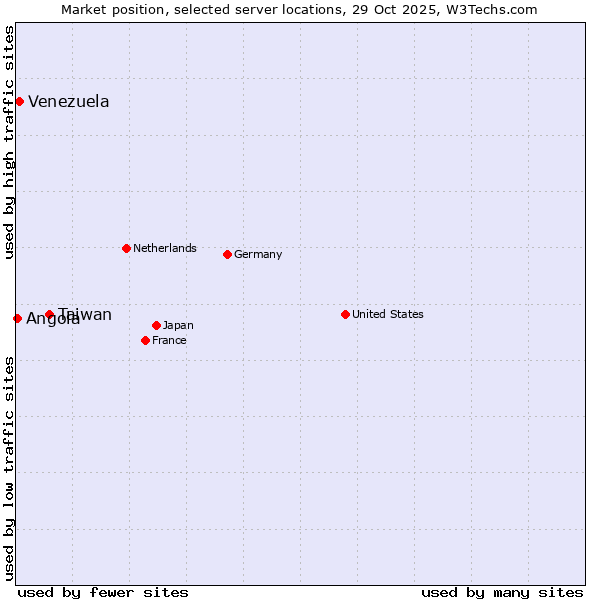 Market position of Taiwan vs. Venezuela vs. Angola
