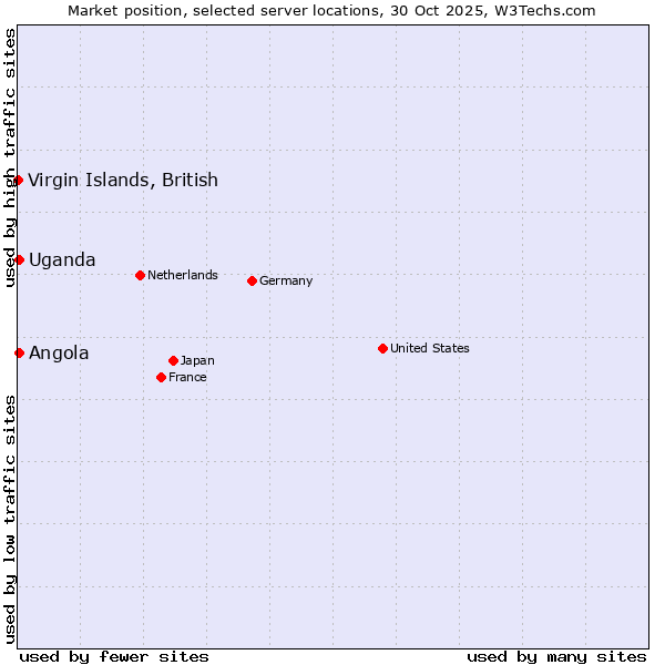 Market position of Angola vs. Uganda vs. Virgin Islands, British