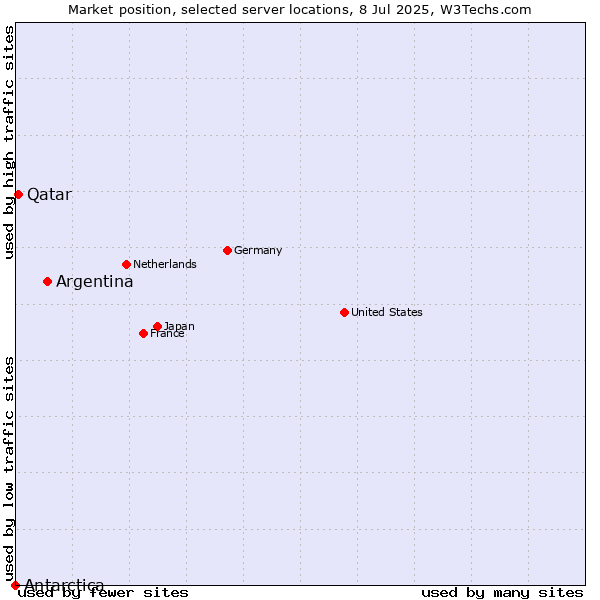 Market position of Argentina vs. Qatar vs. Antarctica
