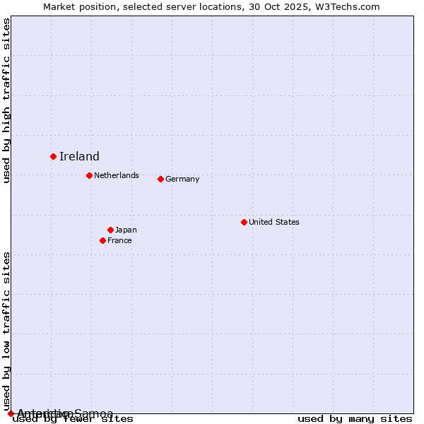 Market position of Ireland vs. American Samoa vs. Antarctica