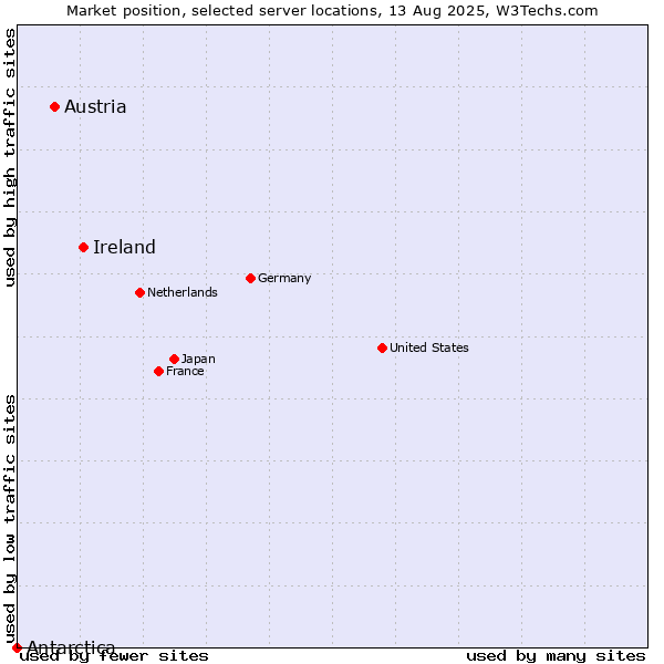 Market position of Ireland vs. Austria vs. Antarctica