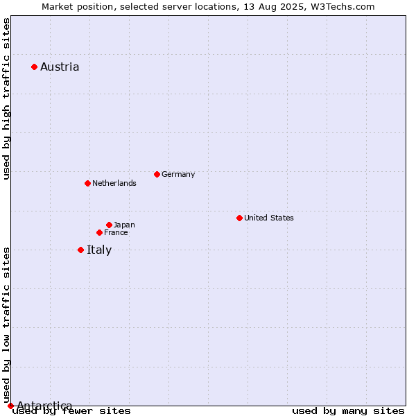 Market position of Italy vs. Austria vs. Antarctica