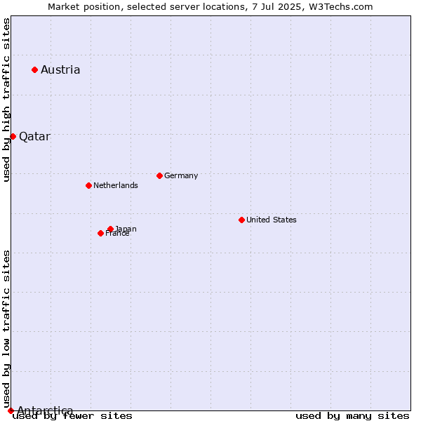 Market position of Austria vs. Qatar vs. Antarctica