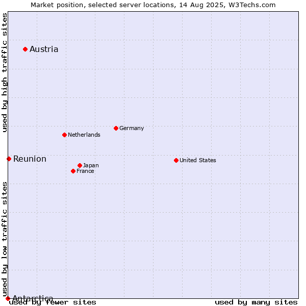 Market position of Austria vs. Reunion vs. Antarctica
