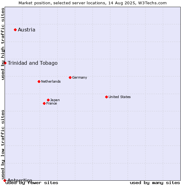 Market position of Austria vs. Trinidad and Tobago vs. Antarctica