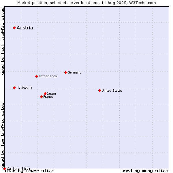 Market position of Taiwan vs. Austria vs. Antarctica