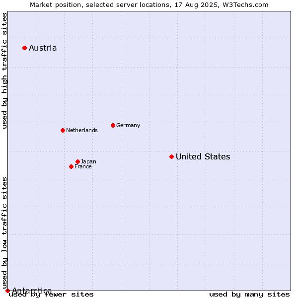 Market position of United States vs. Austria vs. Antarctica