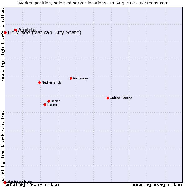 Market position of Austria vs. Holy See (Vatican City State) vs. Antarctica