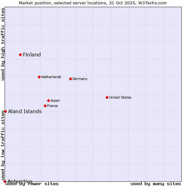 Market position of Finland vs. Aland Islands vs. Antarctica