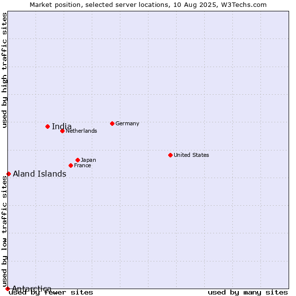 Market position of India vs. Aland Islands vs. Antarctica