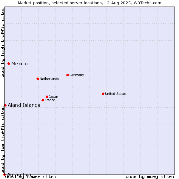 Market position of Mexico vs. Aland Islands vs. Antarctica