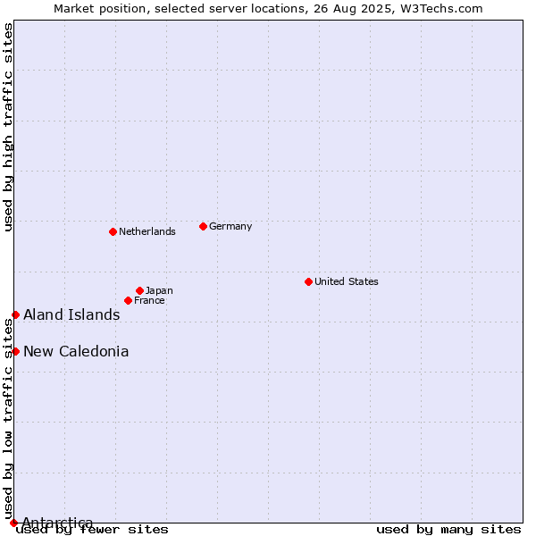 Market position of New Caledonia vs. Aland Islands vs. Antarctica