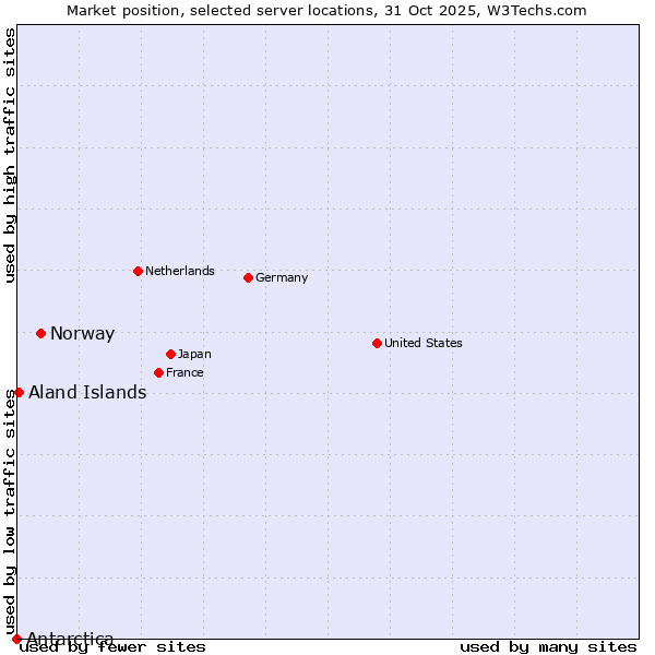Market position of Norway vs. Aland Islands vs. Antarctica