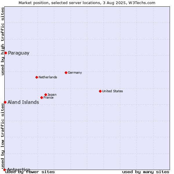 Market position of Paraguay vs. Aland Islands vs. Antarctica