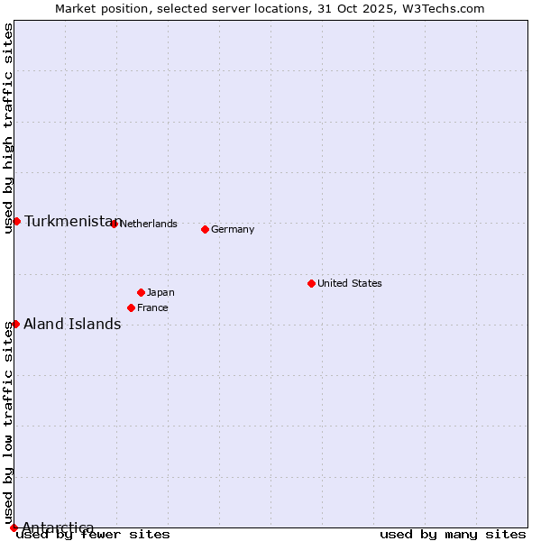 Market position of Turkmenistan vs. Aland Islands vs. Antarctica