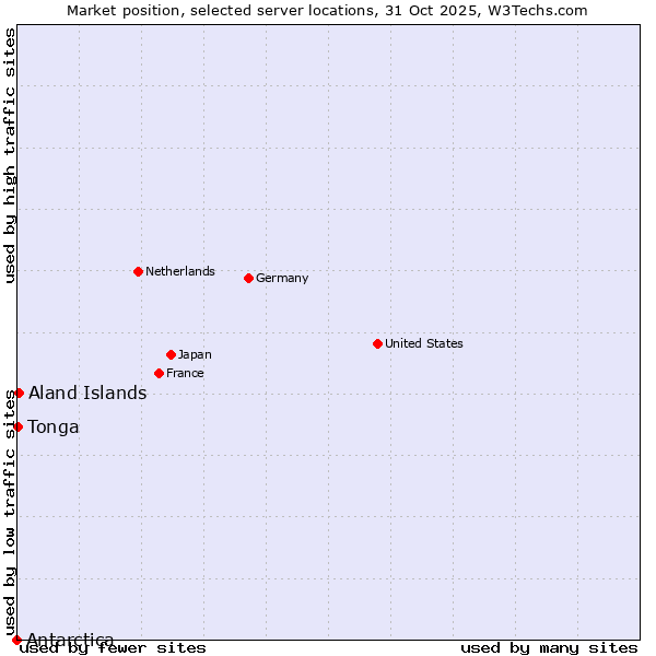 Market position of Aland Islands vs. Tonga vs. Antarctica