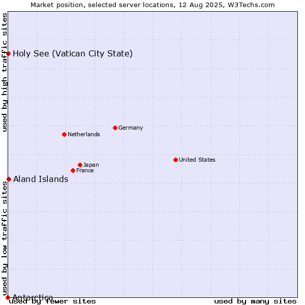 Market position of Aland Islands vs. Holy See (Vatican City State) vs. Antarctica