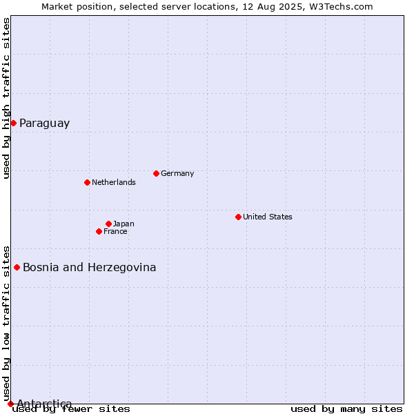 Market position of Bosnia and Herzegovina vs. Paraguay vs. Antarctica