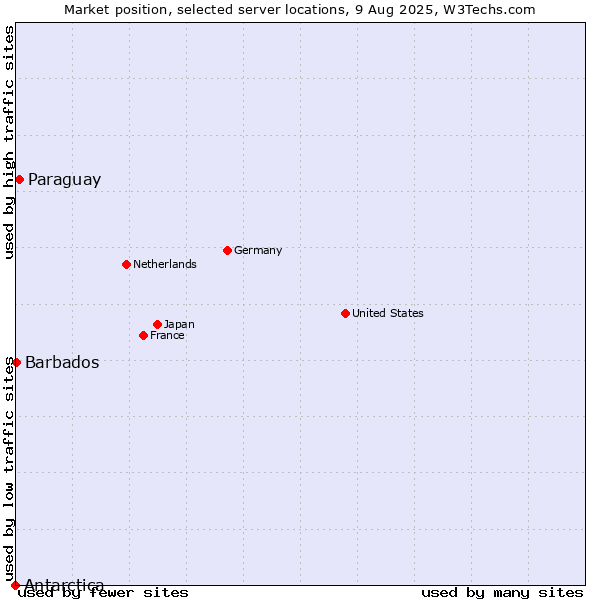 Market position of Paraguay vs. Barbados vs. Antarctica