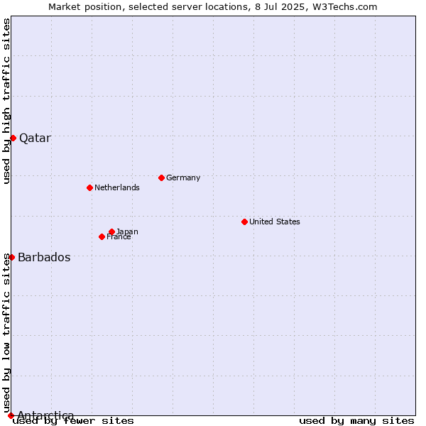 Market position of Qatar vs. Barbados vs. Antarctica
