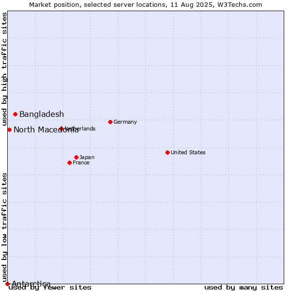 Market position of Bangladesh vs. North Macedonia vs. Antarctica
