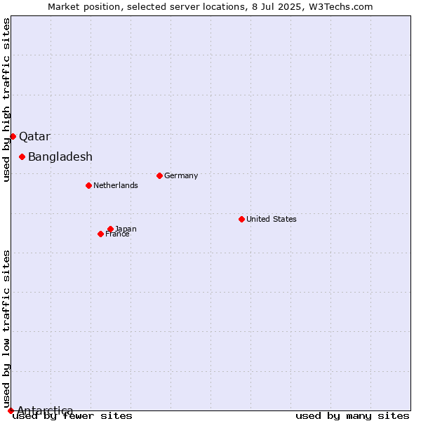 Market position of Bangladesh vs. Qatar vs. Antarctica