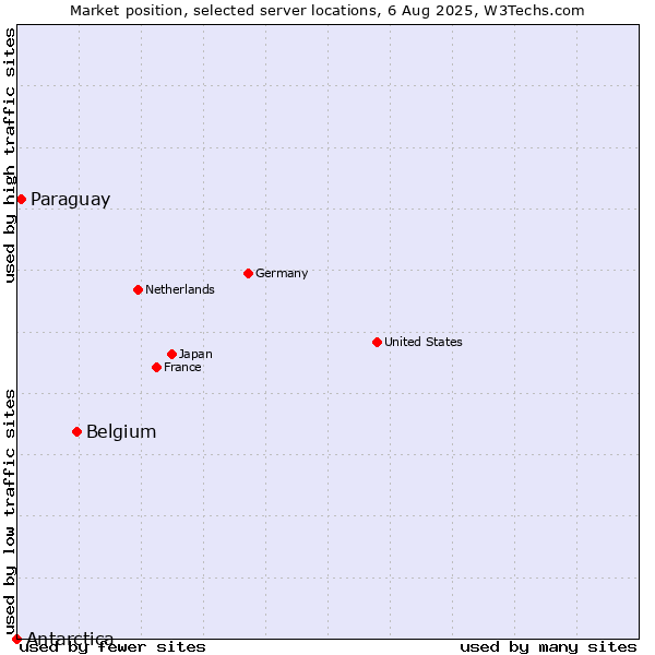 Market position of Belgium vs. Paraguay vs. Antarctica