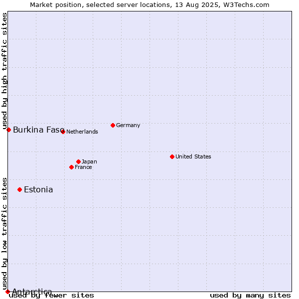 Market position of Estonia vs. Burkina Faso vs. Antarctica