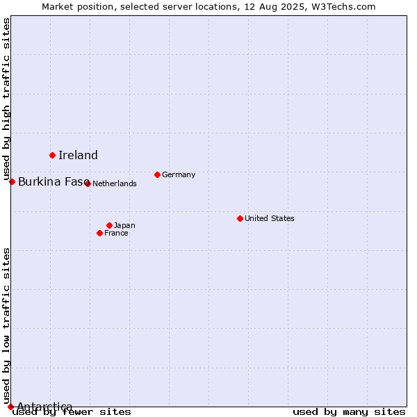 Market position of Ireland vs. Burkina Faso vs. Antarctica