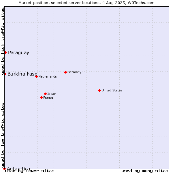 Market position of Paraguay vs. Burkina Faso vs. Antarctica