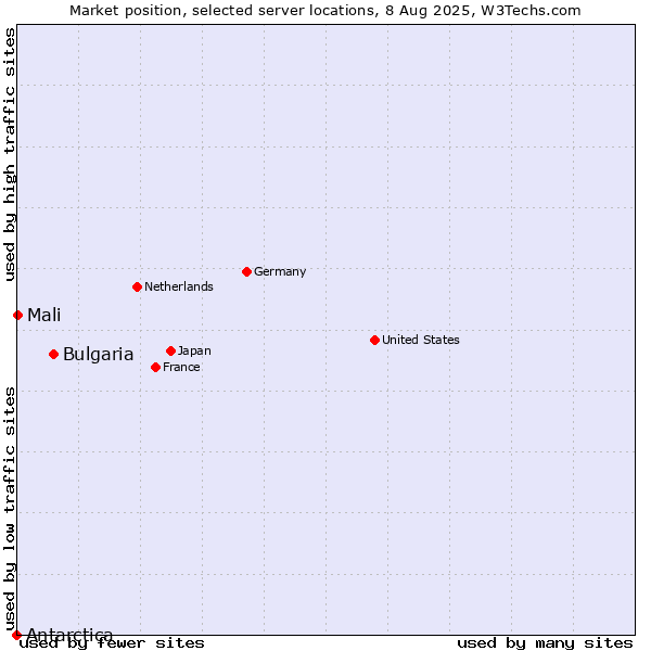 Market position of Bulgaria vs. Mali vs. Antarctica