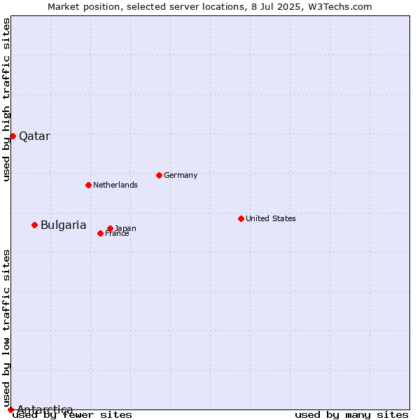 Market position of Bulgaria vs. Qatar vs. Antarctica