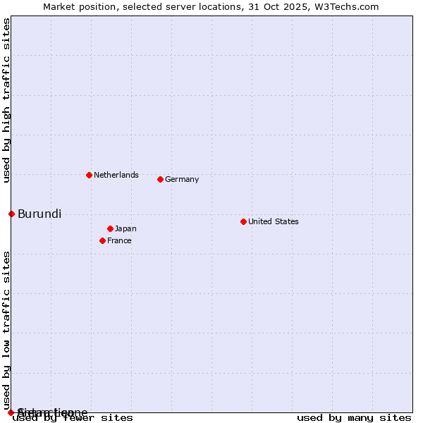 Market position of Burundi vs. Sierra Leone vs. Antarctica