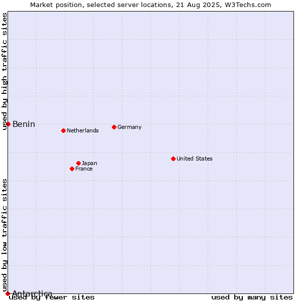 Market position of Benin vs. Antarctica