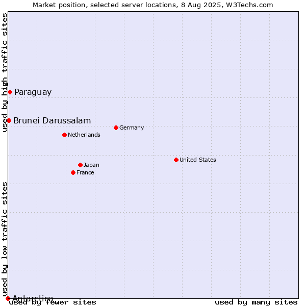 Market position of Paraguay vs. Brunei Darussalam vs. Antarctica