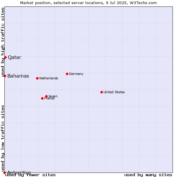 Market position of Qatar vs. Bahamas vs. Antarctica