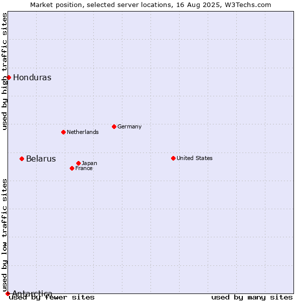 Market position of Belarus vs. Honduras vs. Antarctica