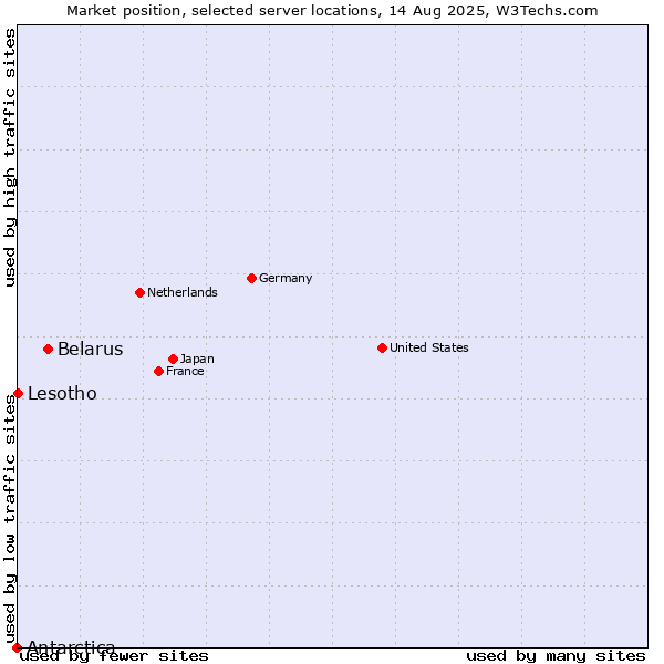 Market position of Belarus vs. Lesotho vs. Antarctica