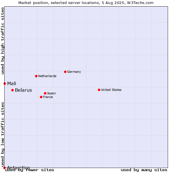 Market position of Belarus vs. Mali vs. Antarctica