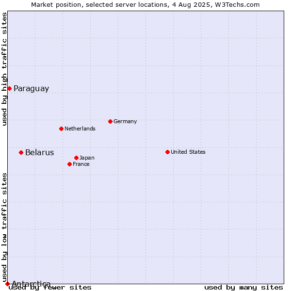 Market position of Belarus vs. Paraguay vs. Antarctica