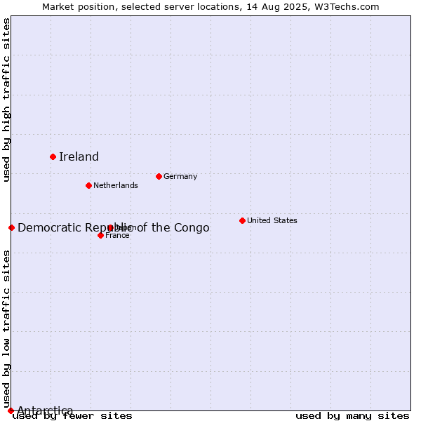 Market position of Ireland vs. Democratic Republic of the Congo vs. Antarctica